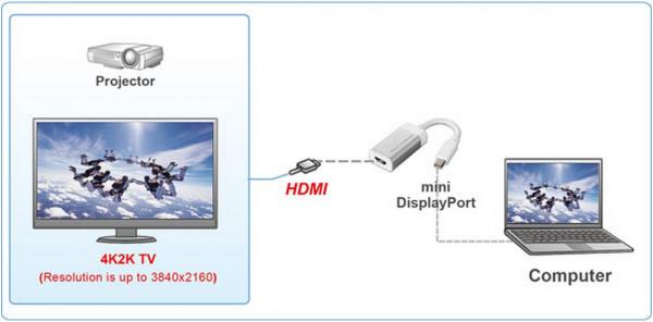 تبدیل مینی دیسپلی پورت به اچ دی ام آی-Mini Display port to HDMI 4K تبدیل مینی دیسپلی پورت به اچ دی ام آی-Mini Display port to HDMI 4K, مینی دیسپلی پورت , Mini Dp To HDMI